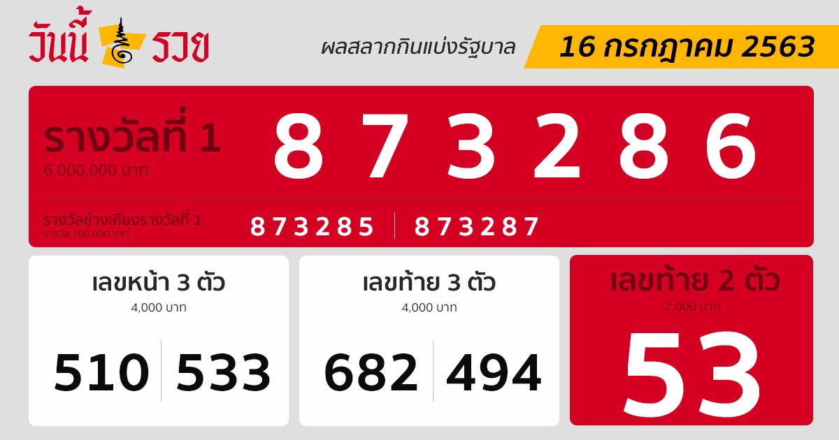 à¸œà¸¥à¸«à¸§à¸¢à¸£ à¸à¸šà¸²à¸¥à¸§ à¸™à¸™ 16 à¸ à¸„ 63 à¸•à¸£à¸§à¸ˆà¸œà¸¥à¸ªà¸¥à¸²à¸à¸ à¸™à¹à¸š à¸‡à¸£ à¸à¸šà¸²à¸¥